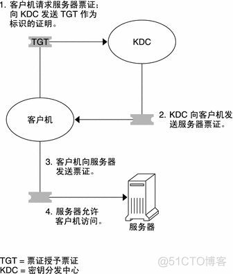 Kerberos基本概念及原理汇总_Kerberos_02