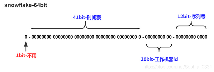 雪花算法_数据结构与算法_02