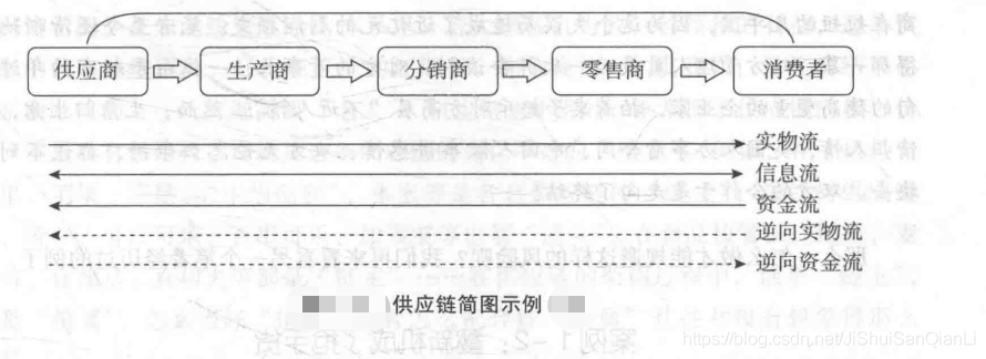 供应链业务架构设计概览_架构设计