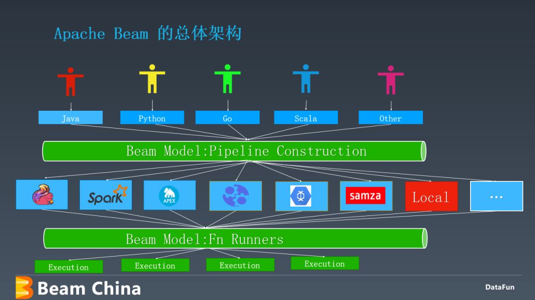 Apache Beam 架构原理及应用实践_分享嘉宾_12