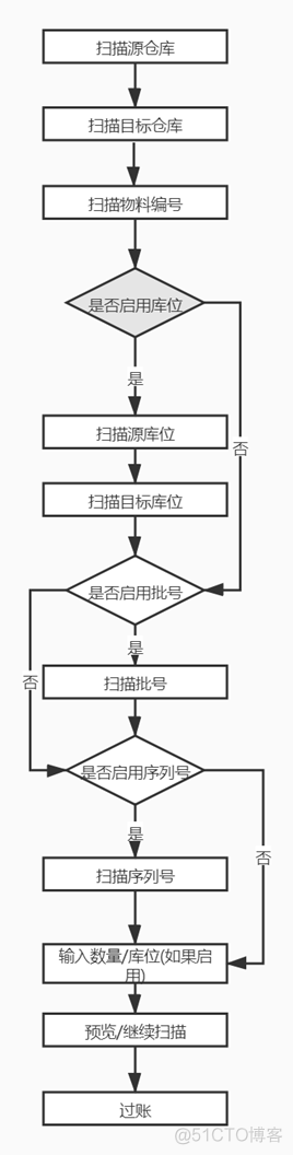 D365: WHS APP开发(五)库存调拨_app开发