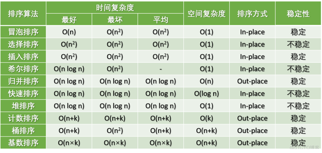 十大经典排序算法最强总结_算法