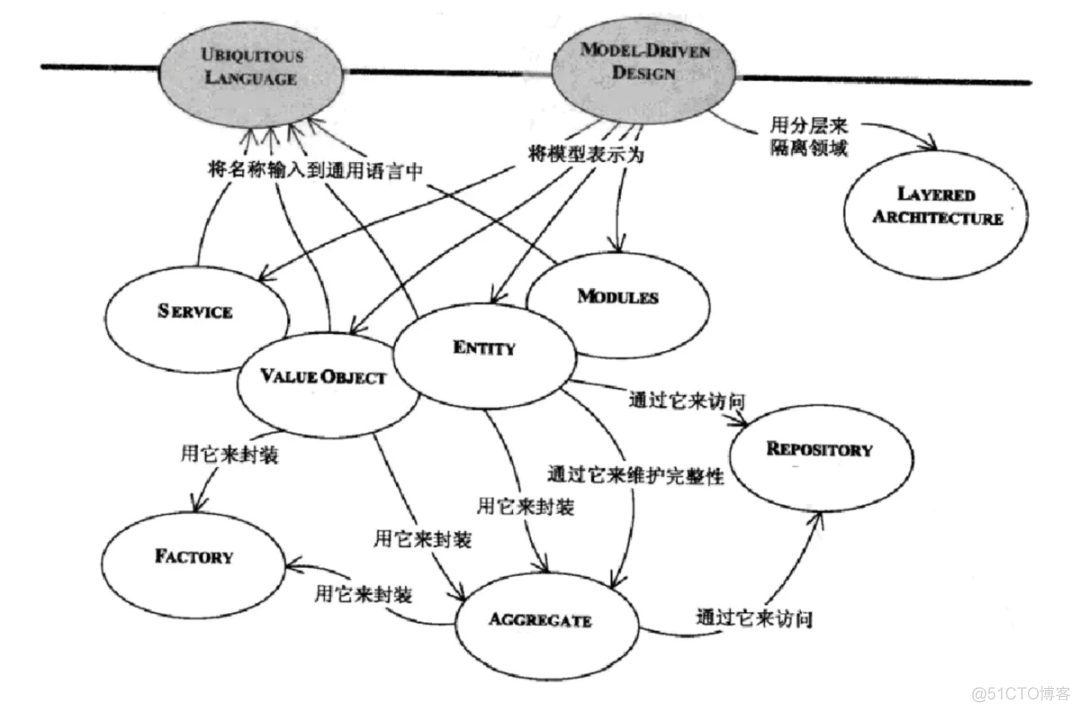 DDD之领域驱动设计知多少_数据