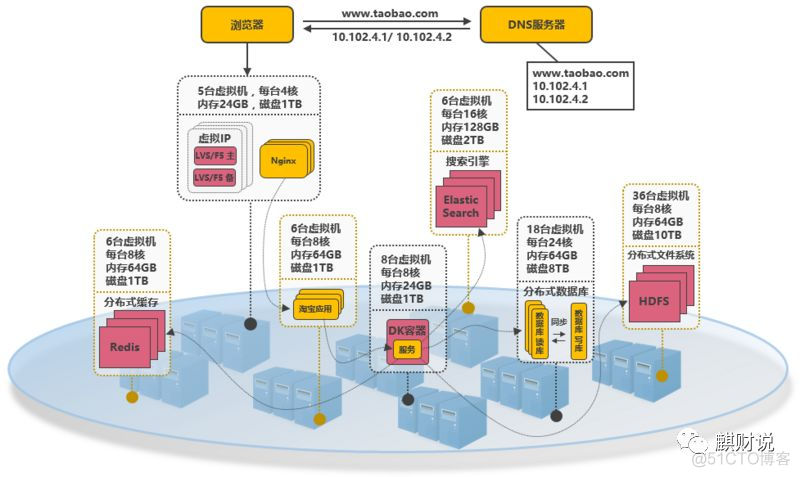 双11前，来了解一下淘宝的架构演化过程_Query_15