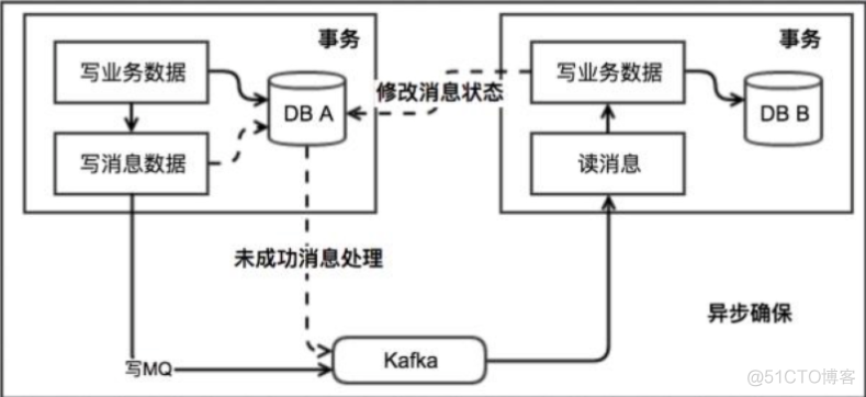 SpringCloud分布式事务_分布式