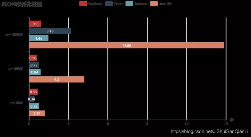 Gson， FastJson， Jackson， Json-lib性能对比_JAVA