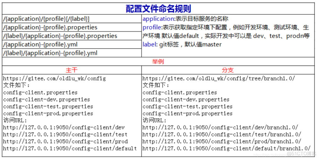 SpringCloud 为什么需要使用配置中心_SpringCloud_15