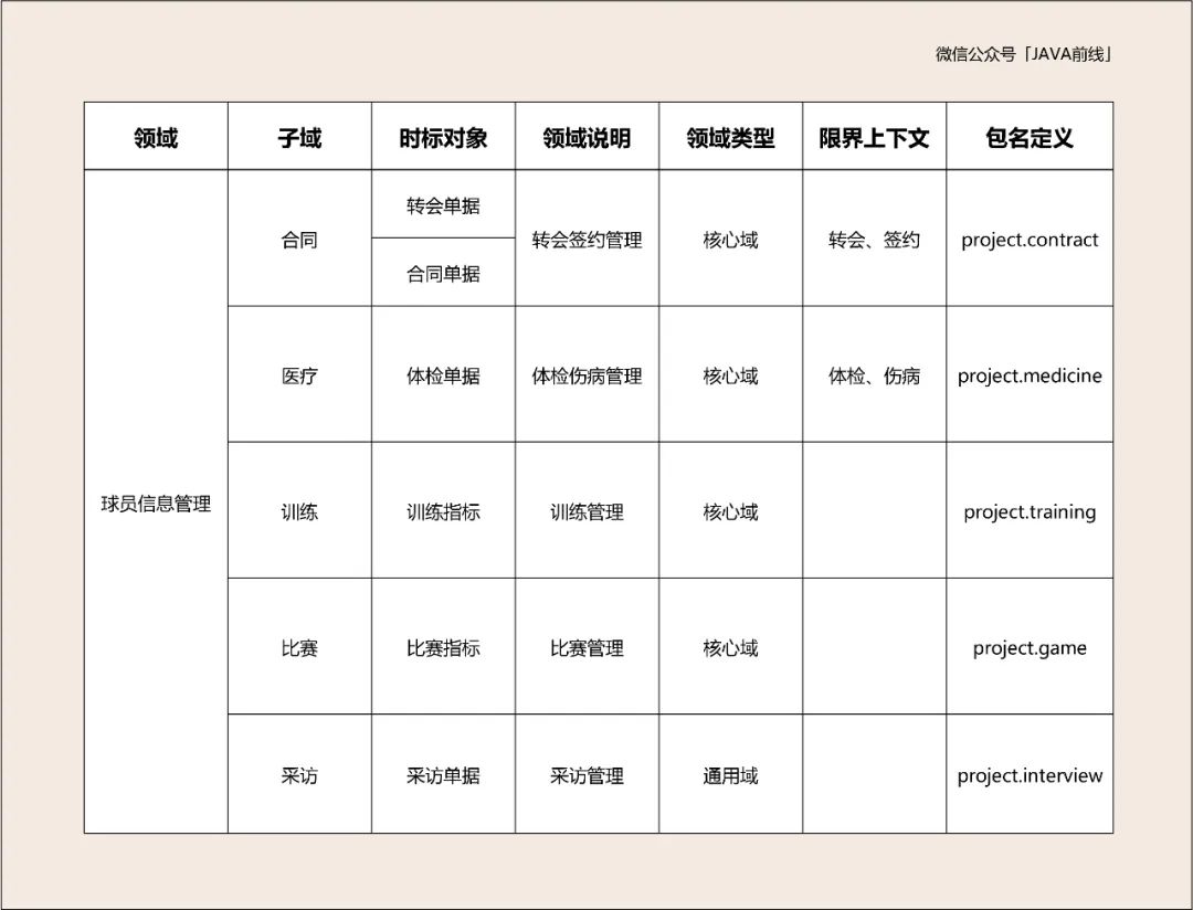 图解DDD建模六个问题与六个步骤_问题与实例_09