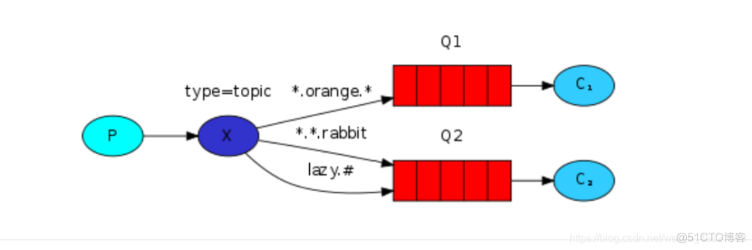 rabbitMQ几大常用消息队列模型以及springboot集成rabbitMQ_MQ_17