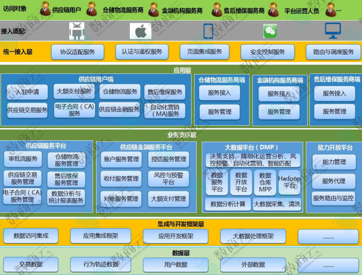 供应链业务架构设计概览_架构设计_05