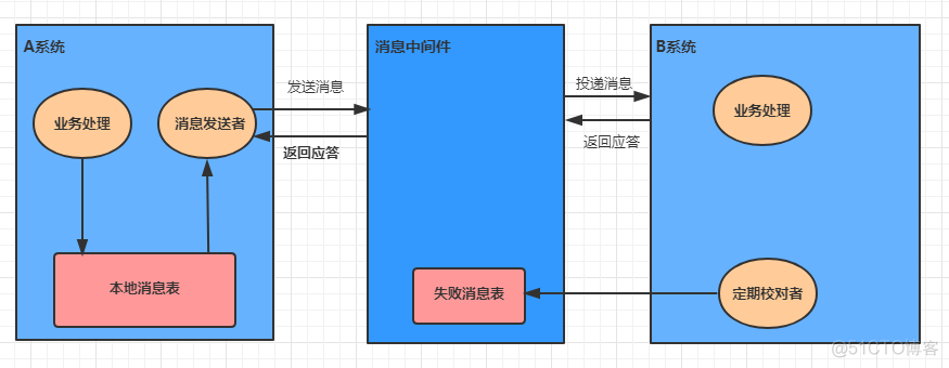 SpringCloud Alibaba之Seata分布式事务_操作单元_05