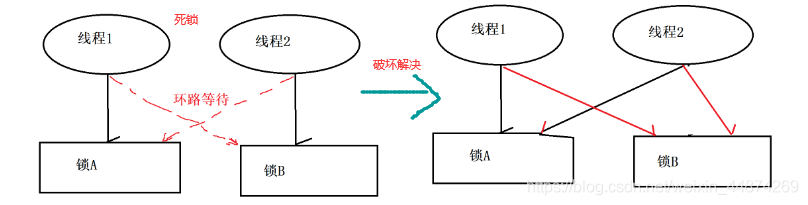 java如何避免死锁_银行家算法避免死锁_java避免死锁