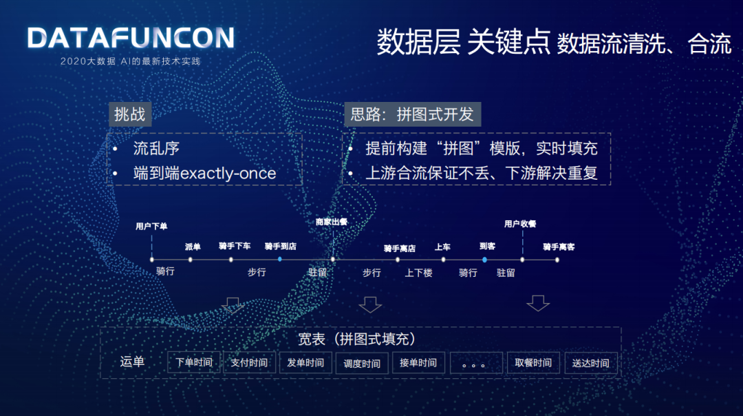 美团配送实时特征平台建设实践_企业_07