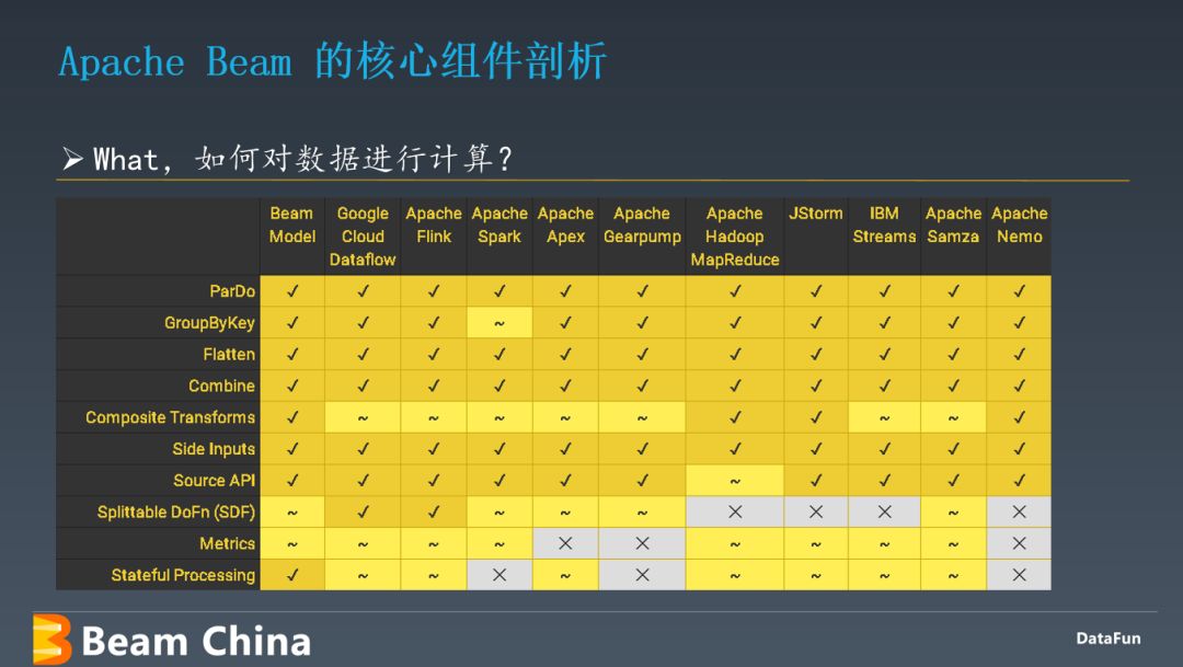 Apache Beam 架构原理及应用实践_分享嘉宾_28