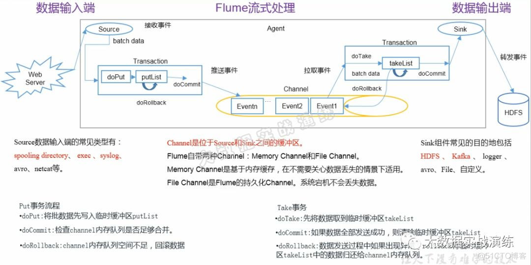 Flume入门 | 基本概念及架构说明_Flume_02