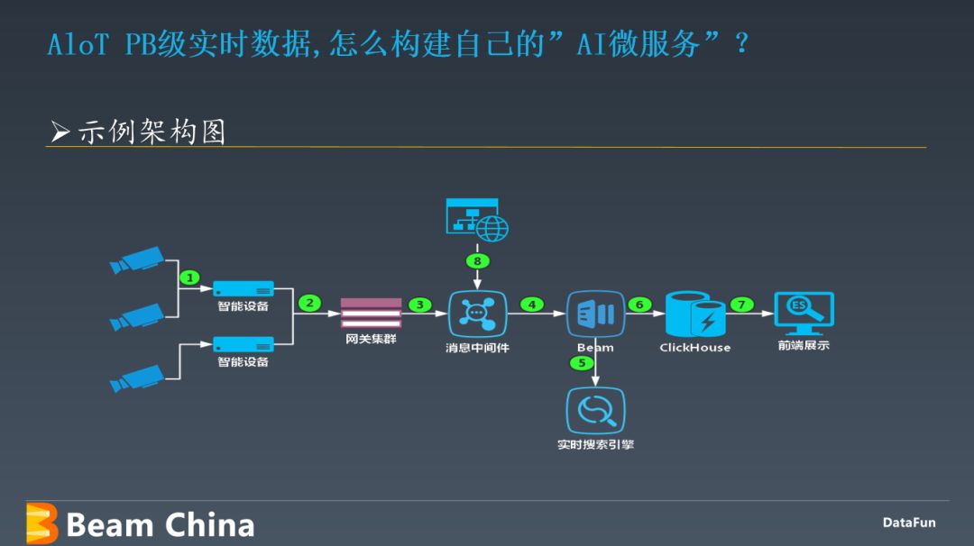 Apache Beam 架构原理及应用实践_分享嘉宾_42