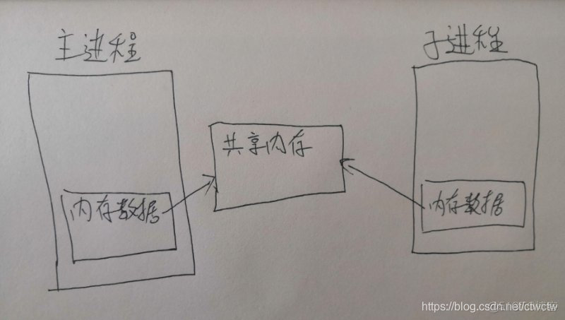 彻底搞懂Redis持久化之RDB原理_数据库