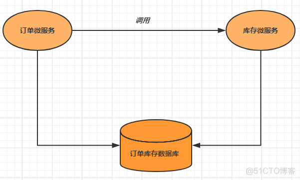 SpringCloud Alibaba之Seata分布式事务_Seata_02