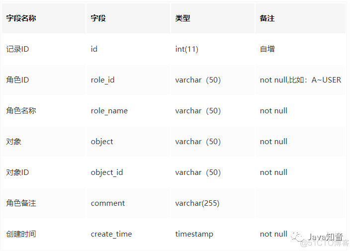 如何设计一个通用的权限管理系统_权限_07