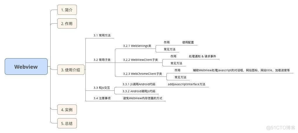 Android：最全面的 Webview 详解_APP混合编程