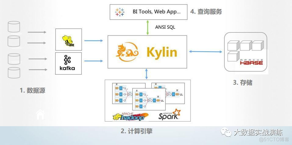 Apache Kylin基本原理及概念_Apache Kylin_03