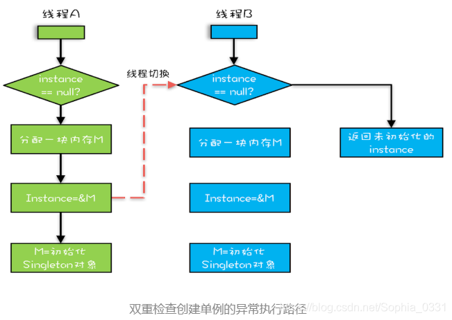 并发编程之可见性，原子性和有序性解析问题的源头_Java并发编程_03