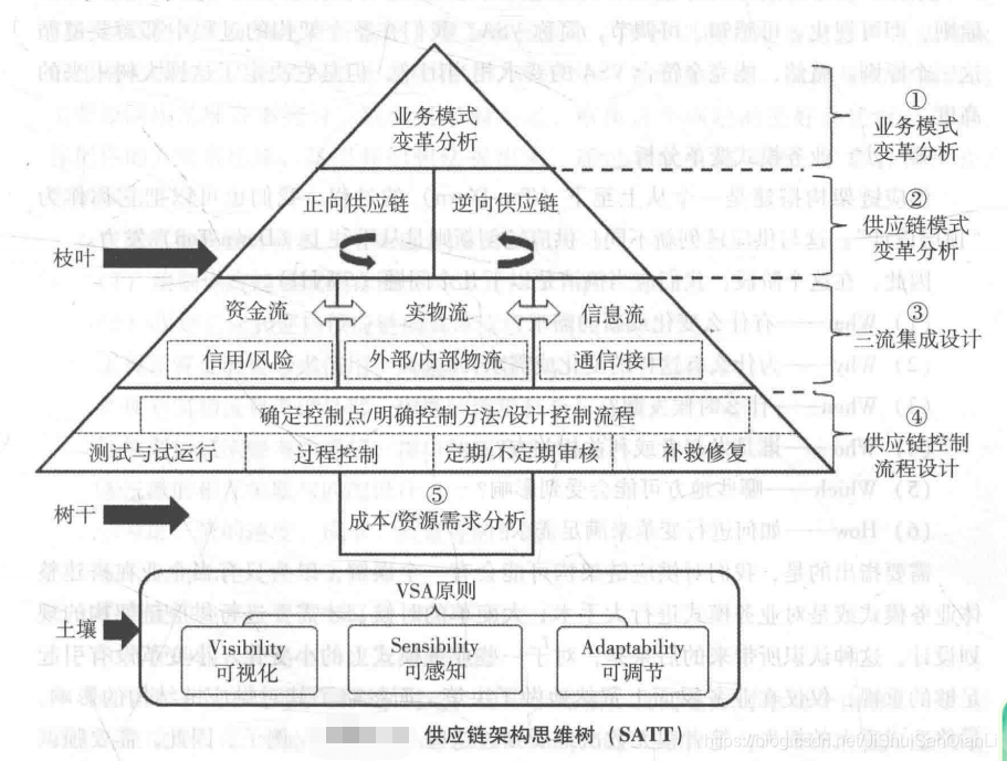 供应链业务架构设计概览_架构设计_06