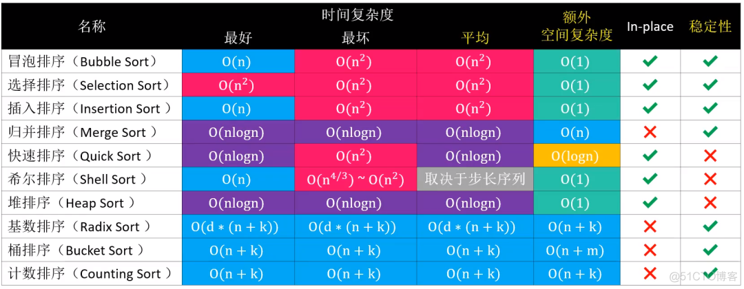 十大排序算法详解_编程