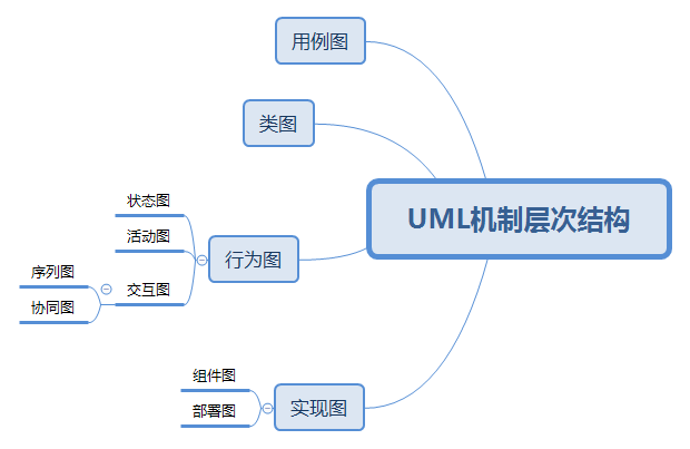 UML概要总结_UML_05