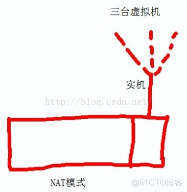 VMware中，该如何理解桥接网络与NAT 网络模式_JAVA_04