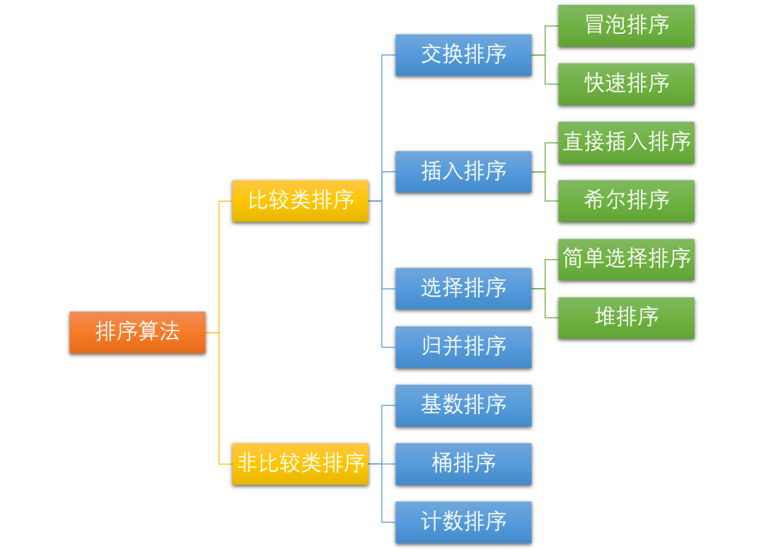 十大经典排序算法最强总结_Java_02