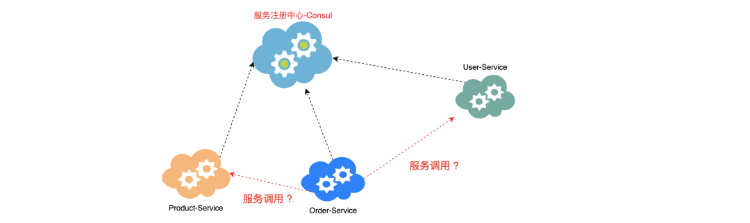 SpringCloud-服务间通信方式_SpringCloud