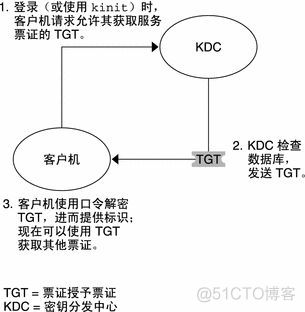 Kerberos基本概念及原理汇总_Kerberos