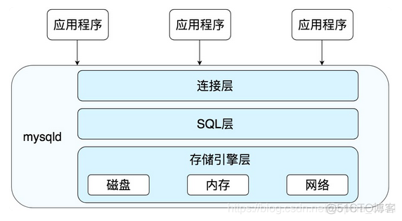 一条SQL语句是如何执行的？_----【MySQL】