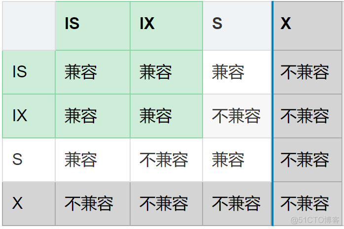 MySQL的事务机制和锁（InnoDB引擎、MVCC多版本并发控制技术）_MySQL