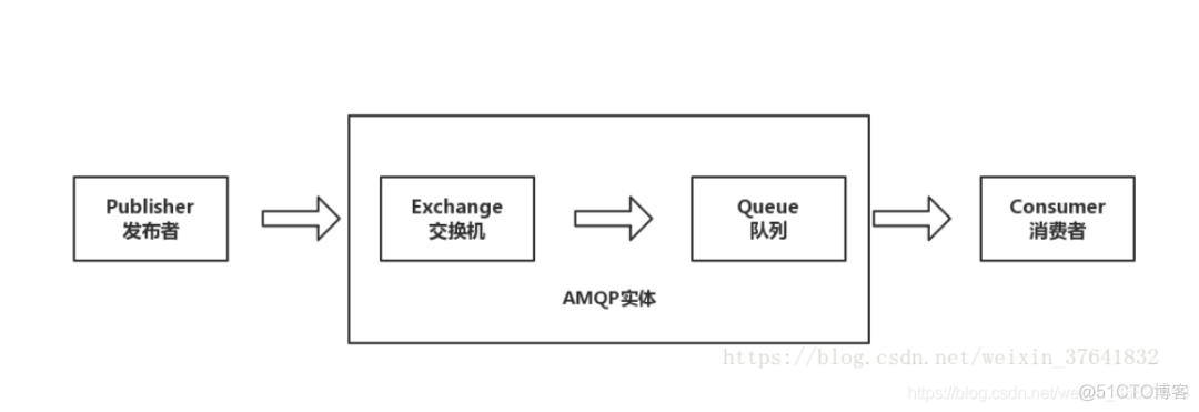 rabbitMQ几大常用消息队列模型以及springboot集成rabbitMQ_MQ