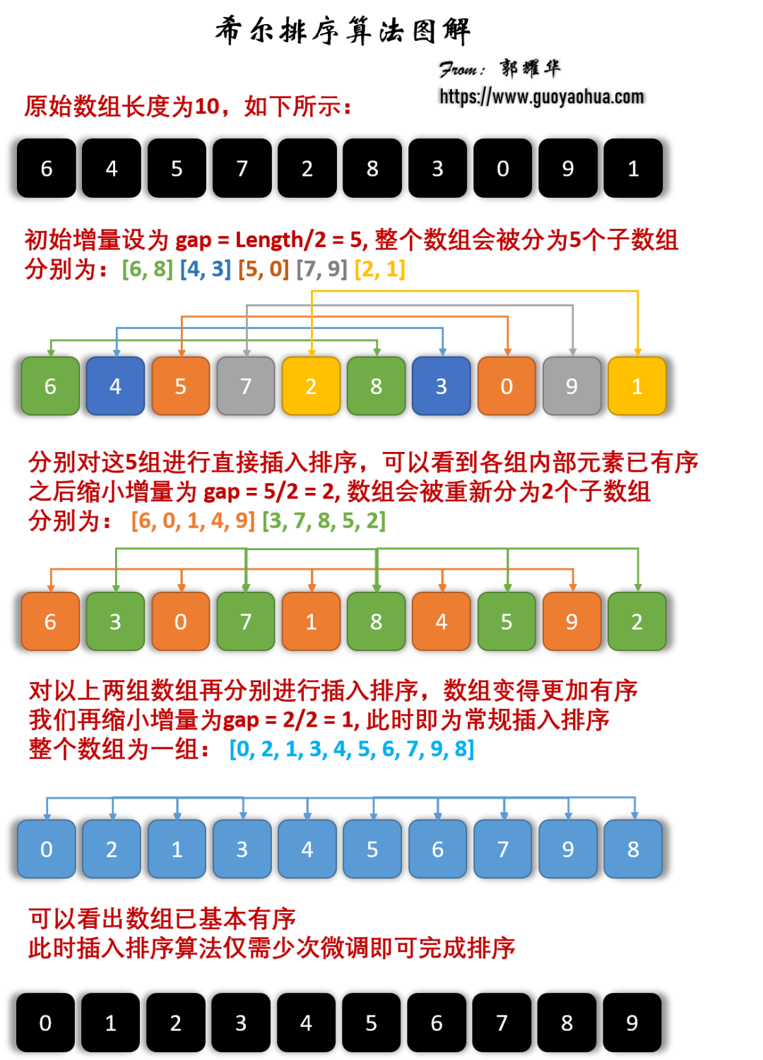 十大经典排序算法最强总结_Java_06