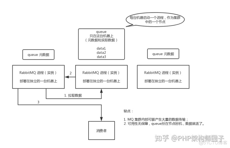 面试题：如何保证消息队列的高可用？_数据