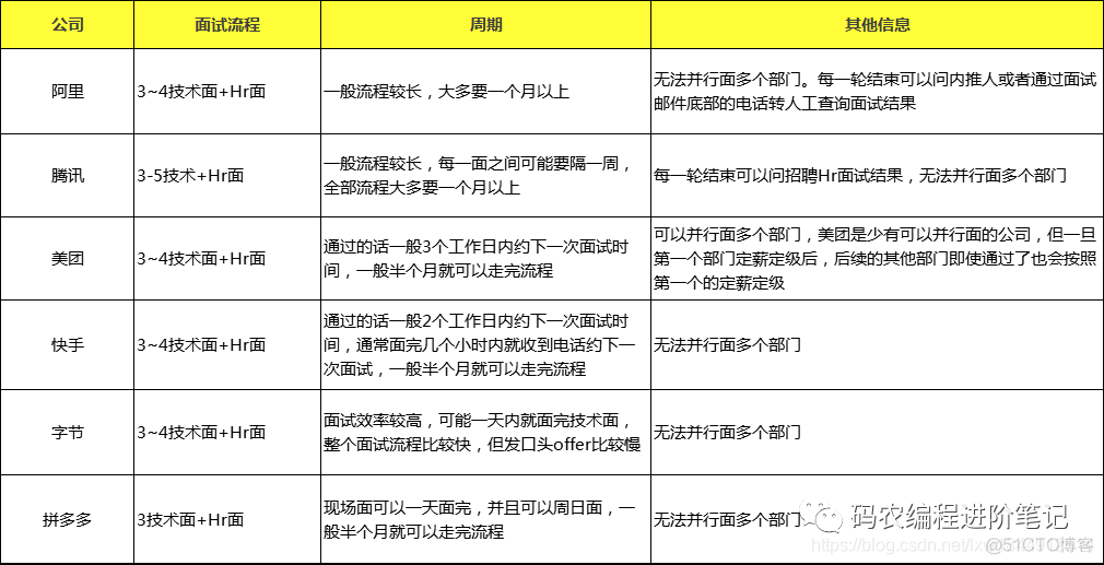 想跳槽涨薪，想进大厂，如何准备面试呢?_面试_04