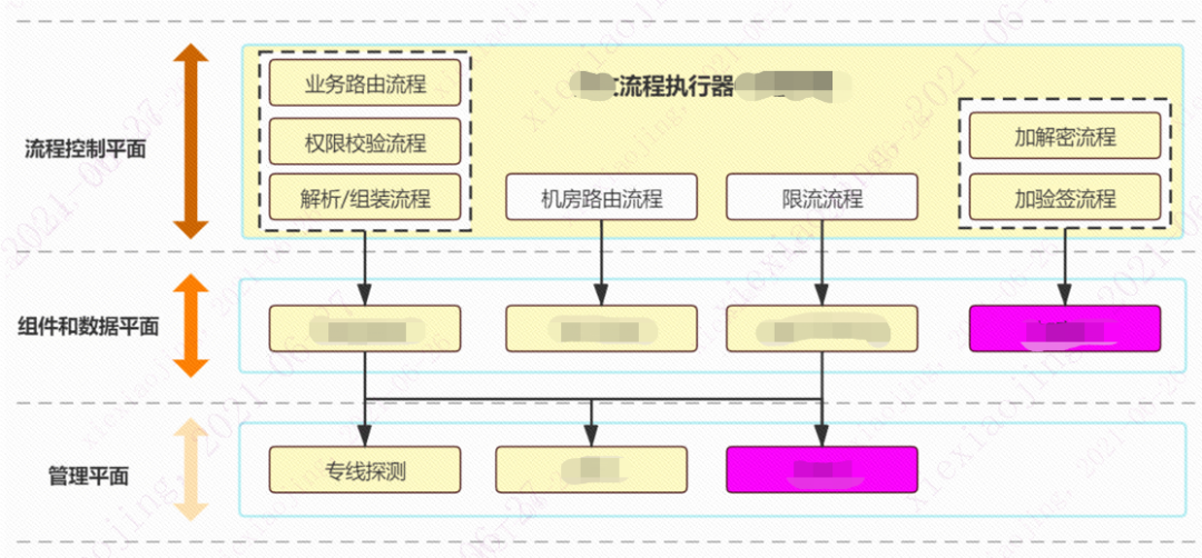 三平面分离架构_网关_04