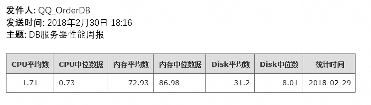 数据库服务器资源使用情况周报_数据_02