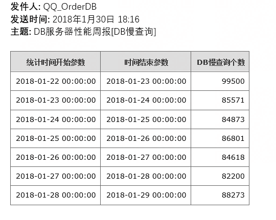 数据库服务器资源使用情况周报_mysql_03