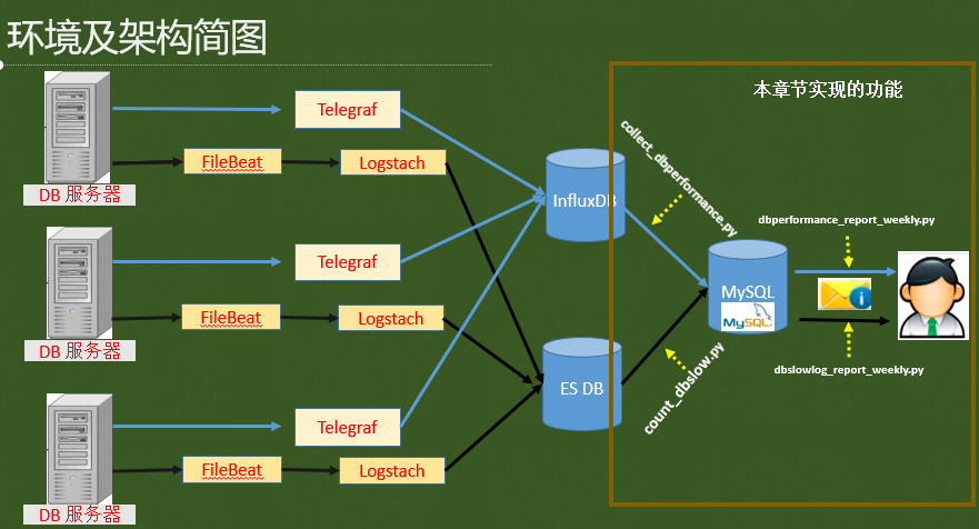 数据库服务器资源使用情况周报_sql