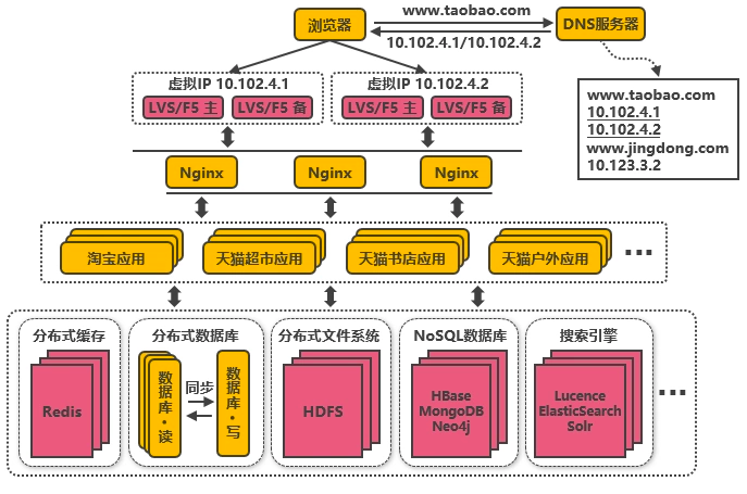 大型网站架构技术演进（史上最全）_架构技术_11