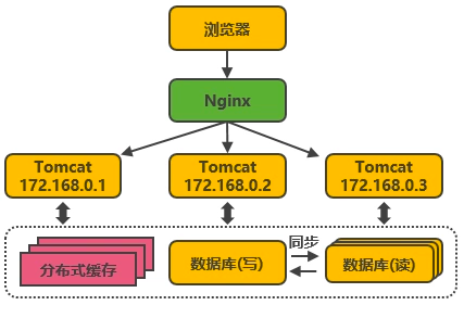 大型网站架构技术演进（史上最全）_架构技术_05