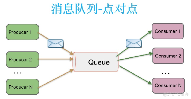 消息中间件哪些事_消息中间件_03