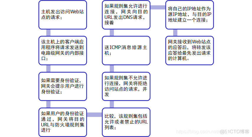 网络安全第四讲 防火墙工作原理及应用_安全_05