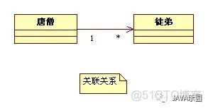 UML类图符号：各种关系说明以及举例_UML_02