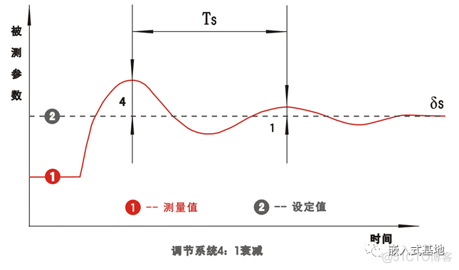 PID调节：看大神是如何整定参数_PID调节_04