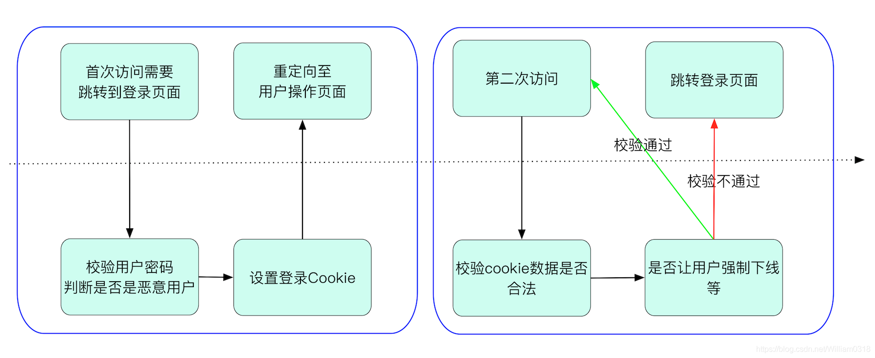 Cookie和Session的工作原理以及分布式Session实现方案_分布式session_03